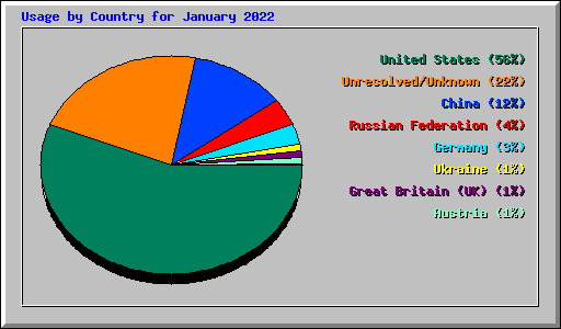 Usage by Country for January 2022