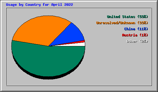 Usage by Country for April 2022