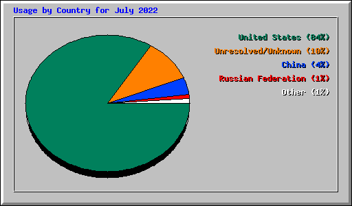 Usage by Country for July 2022