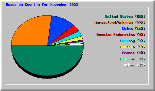 Usage by Country for November 2022