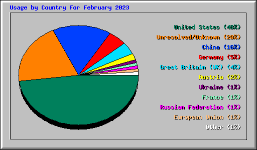 Usage by Country for February 2023
