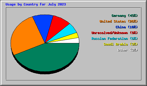 Usage by Country for July 2023