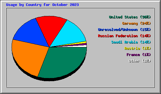 Usage by Country for October 2023