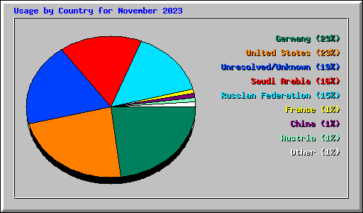 Usage by Country for November 2023