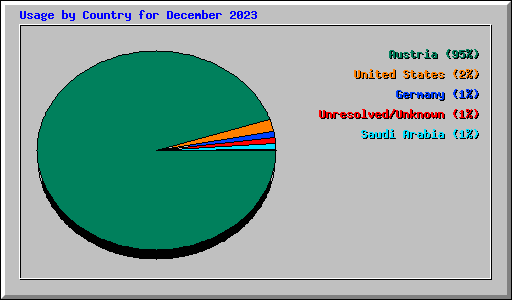 Usage by Country for December 2023