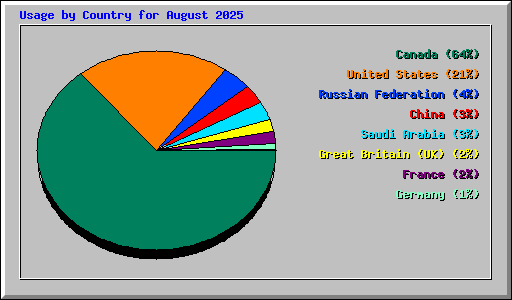 Usage by Country for August 2025
