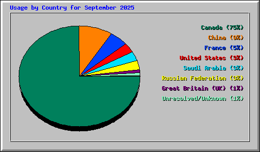 Usage by Country for September 2025