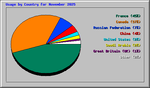 Usage by Country for November 2025
