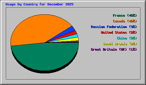 Usage by Country for December 2025