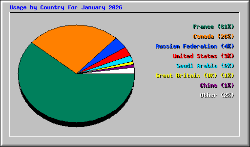 Usage by Country for January 2026