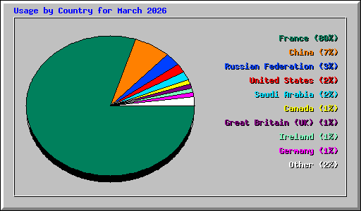 Usage by Country for March 2026