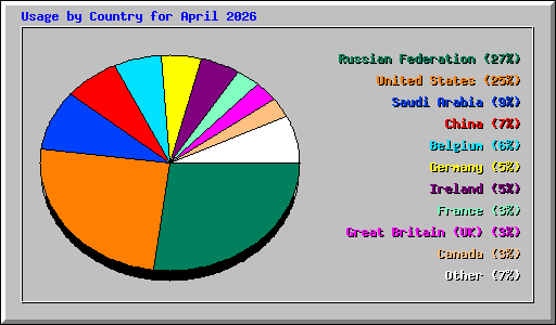 Usage by Country for April 2026