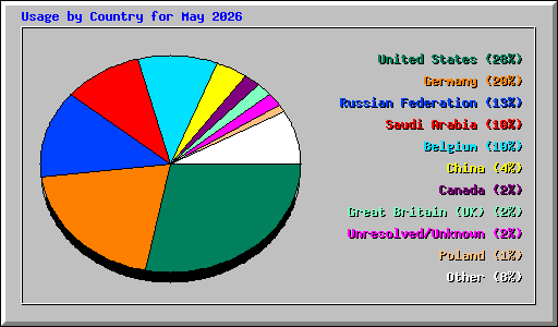 Usage by Country for May 2026