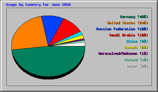 Usage by Country for June 2026