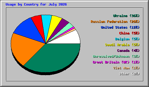 Usage by Country for July 2026