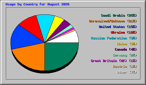 Usage by Country for August 2026