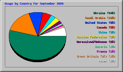 Usage by Country for September 2026