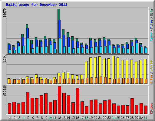 Daily usage for December 2011