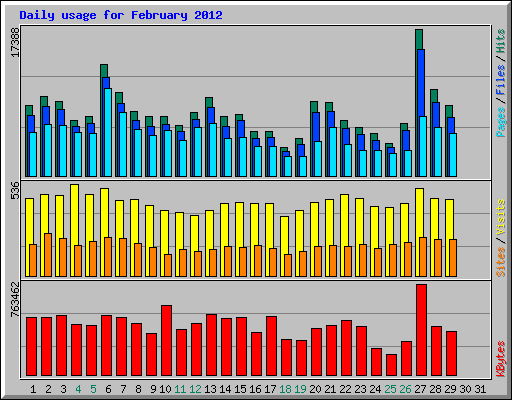 Daily usage for February 2012