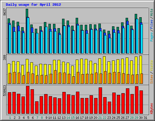 Daily usage for April 2012