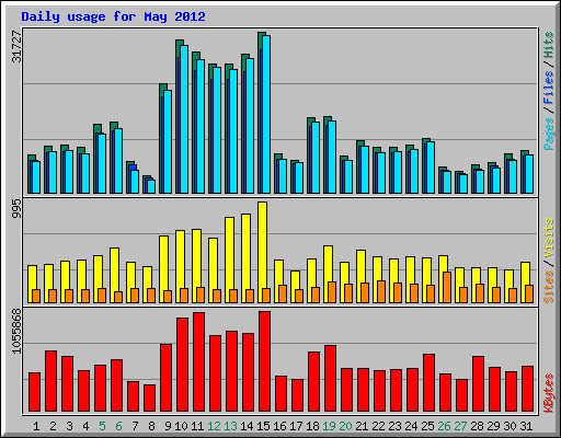 Daily usage for May 2012