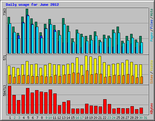 Daily usage for June 2012