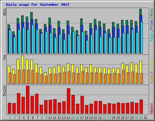 Daily usage for September 2012