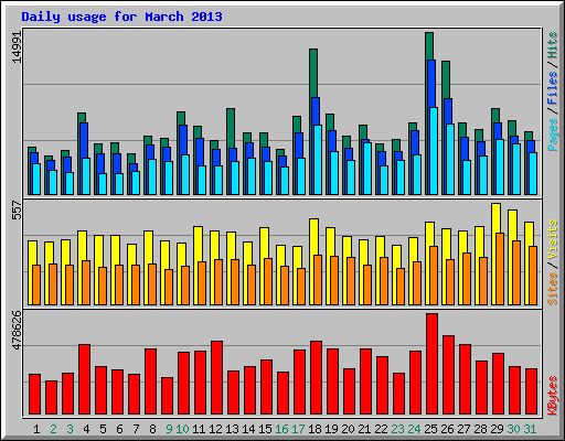 Daily usage for March 2013