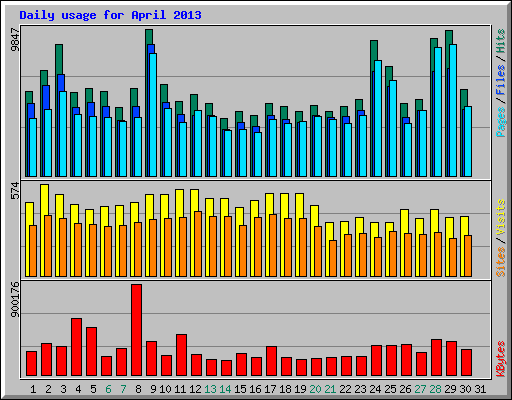 Daily usage for April 2013