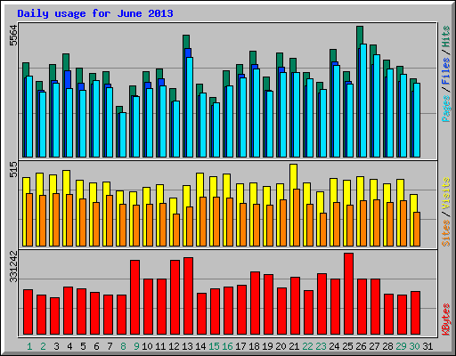 Daily usage for June 2013