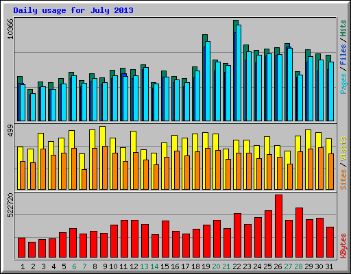 Daily usage for July 2013