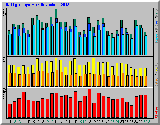 Daily usage for November 2013