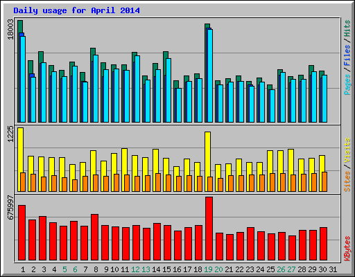 Daily usage for April 2014