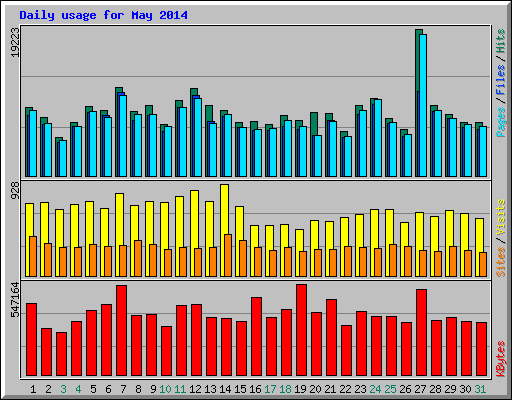 Daily usage for May 2014