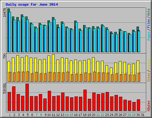 Daily usage for June 2014