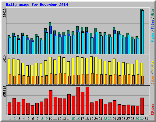 Daily usage for November 2014