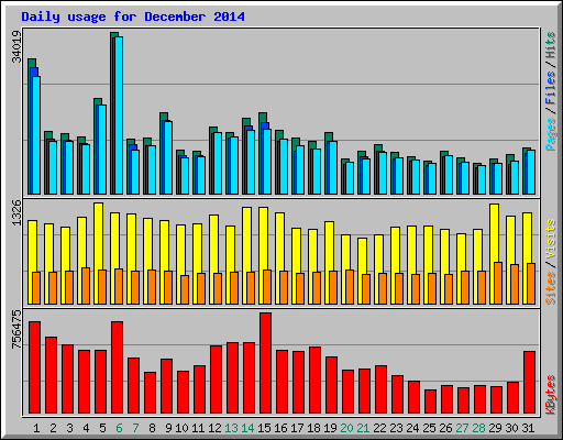 Daily usage for December 2014