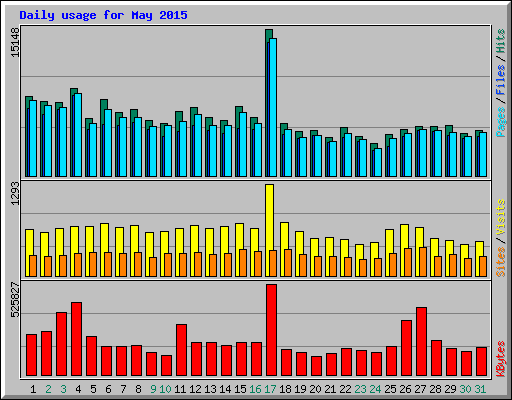 Daily usage for May 2015