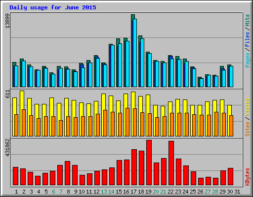 Daily usage for June 2015