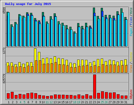 Daily usage for July 2015