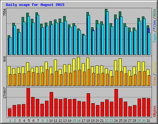 Daily usage for August 2015