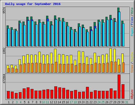 Daily usage for September 2016