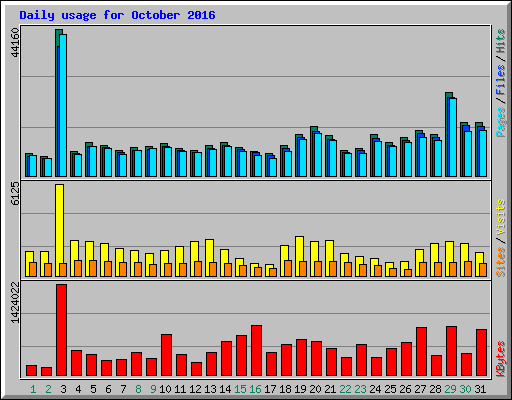 Daily usage for October 2016