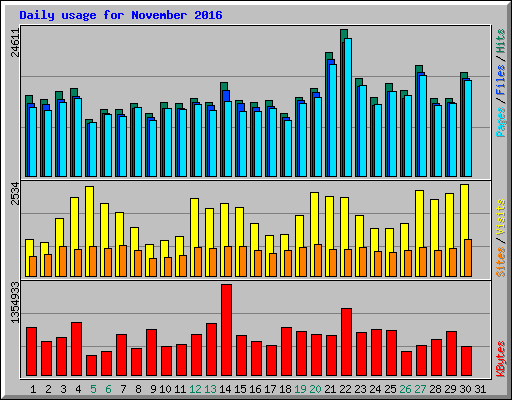 Daily usage for November 2016