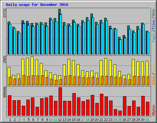 Daily usage for December 2016