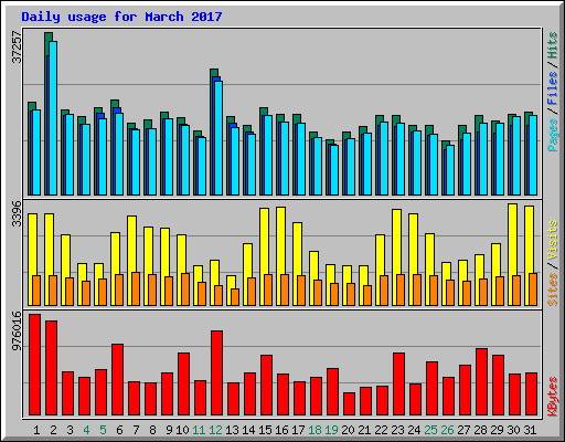 Daily usage for March 2017