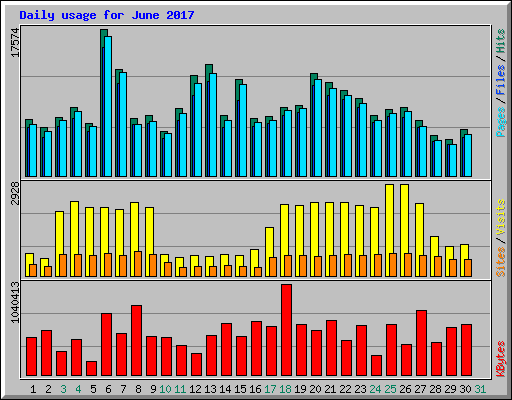 Daily usage for June 2017