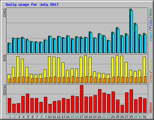 Daily usage for July 2017