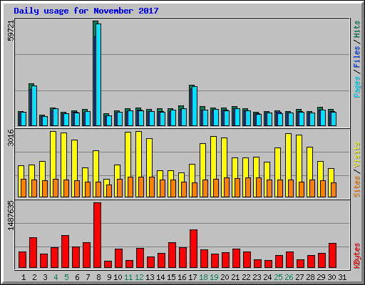 Daily usage for November 2017