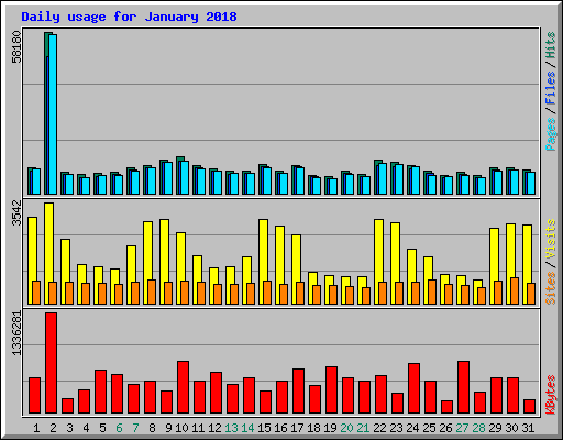 Daily usage for January 2018